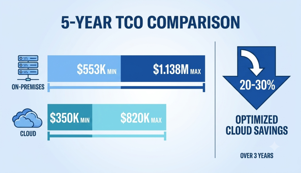 7 Reasons SMBs Are Switching From On-Premise to Cloud Security 5-year TCO chart: on-premise $553K-$1.138M vs cloud $350K-$820K, 20-30% savings