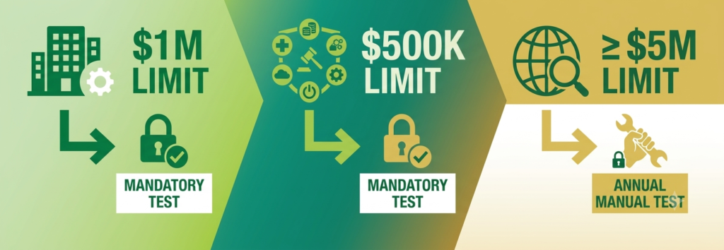 Does Cyber Insurance Require a Pen Test or Vulnerability Scan? Cyber insurance coverage limits and penetration test requirements chart