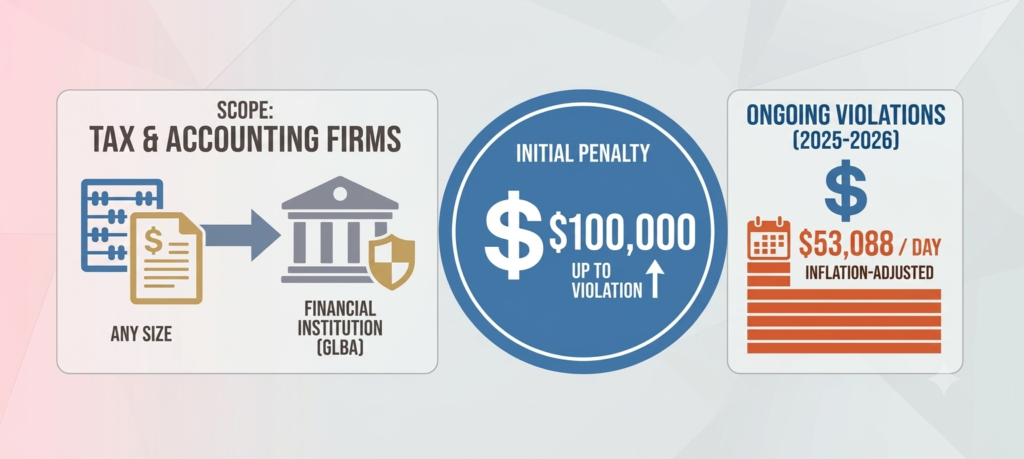 IRS Won't Protect You: 9 Cyber Risks Small Accounting Firms Miss 9 cyber risks small accounting firms: GLBA compliance flow for accounting firms - any-size tax preparer classified as financial institution, facing initial FTC penalty up to $100,000 per violation and ongoing fines of $53,088 per day
