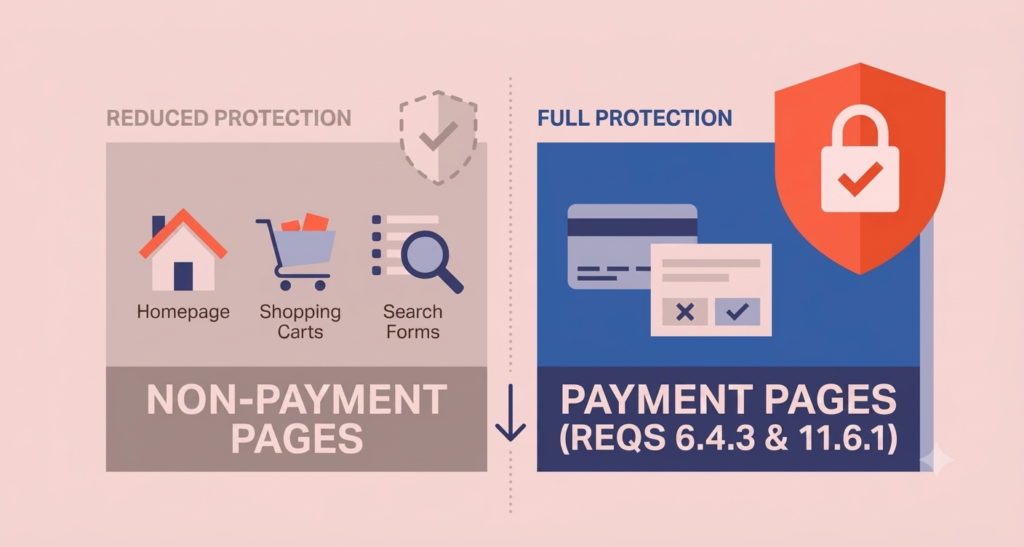 9 Ecommerce Security Risks PCI DSS Certification Misses Comparison chart: PCI DSS covers payment pages, not homepage or cart pages