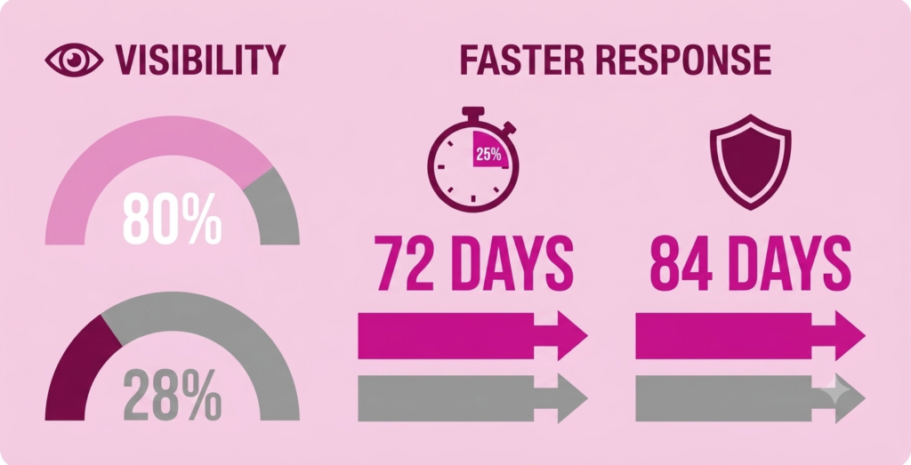 Unified Platform Visibility & Response Speed Panel small business cybersecurity: Unified security platforms - 80% vs 28% visibility, 72-84 days faster threat response