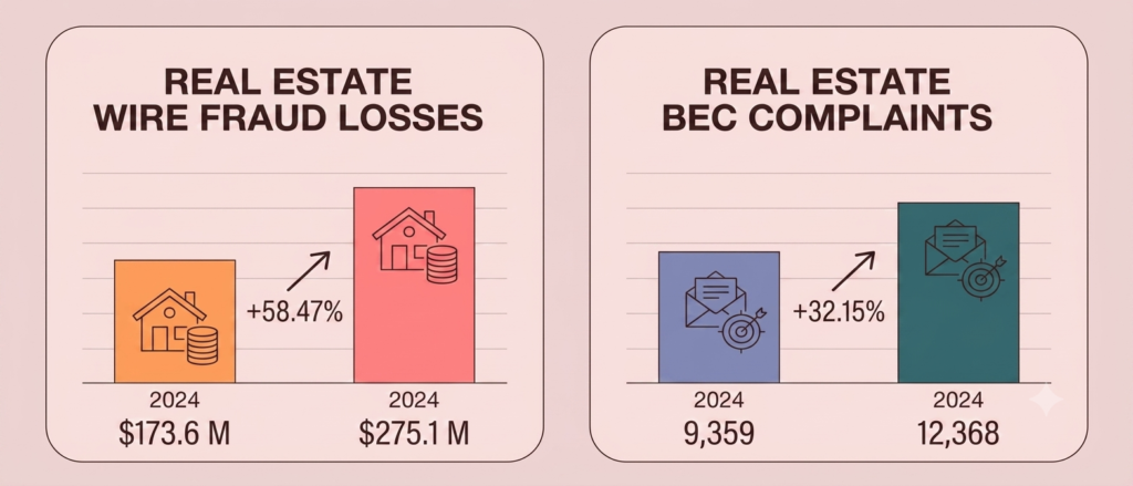 Wire Fraud Losses & BEC Complaints Stat Panel Bar charts showing rising real estate wire fraud losses and BEC complaint counts