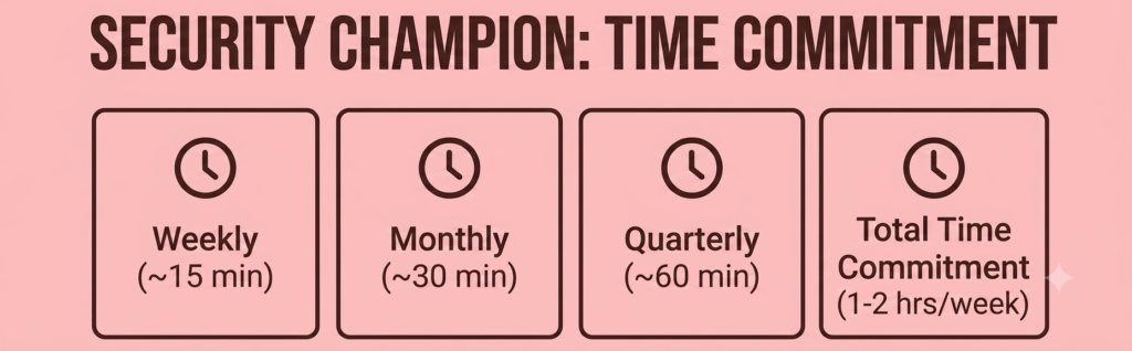Nonprofit Cybersecurity Under $1,500/Year: 7 Solutions for 2026 A nonprofit cybersecurity budget still needs a security champion: 15 min weekly, 30 min monthly, 60 min quarterly