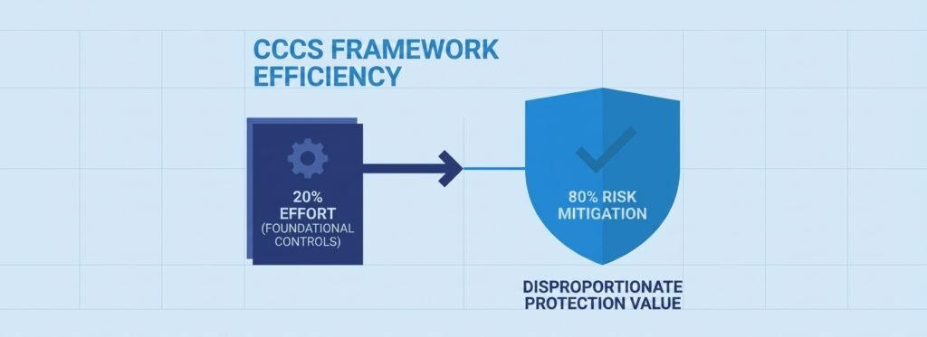 Cyber Security for Small Business With No IT Team in Canada Cyber security for small business with no IT team starts with the CCCS 80/20 framework: 20% effort on foundational controls yields 80% risk mitigation