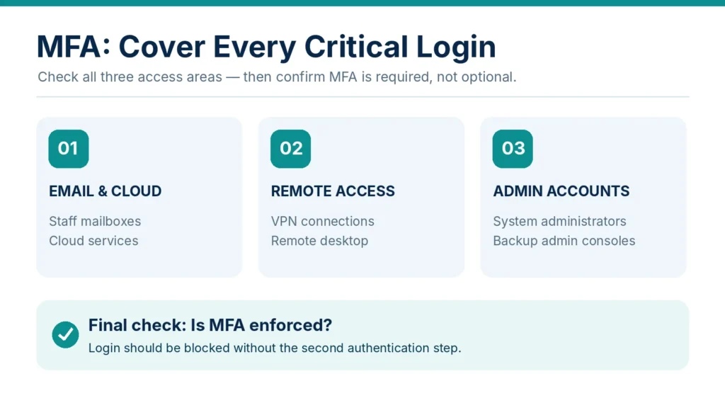 Infographic showing three areas requiring MFA checks: email and cloud services, remote access, and administrator accounts, with a reminder to enforce MFA.